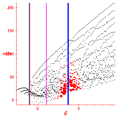 Peres lattice <M>